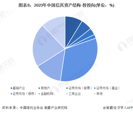 PG电子官方网站预见2024：2024年中国信托行业市场现状、竞争格局及发展趋势(图8)