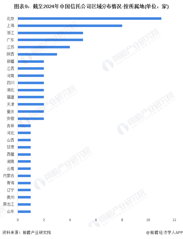 PG电子官方网站预见2024：2024年中国信托行业市场现状、竞争格局及发展趋势(图9)