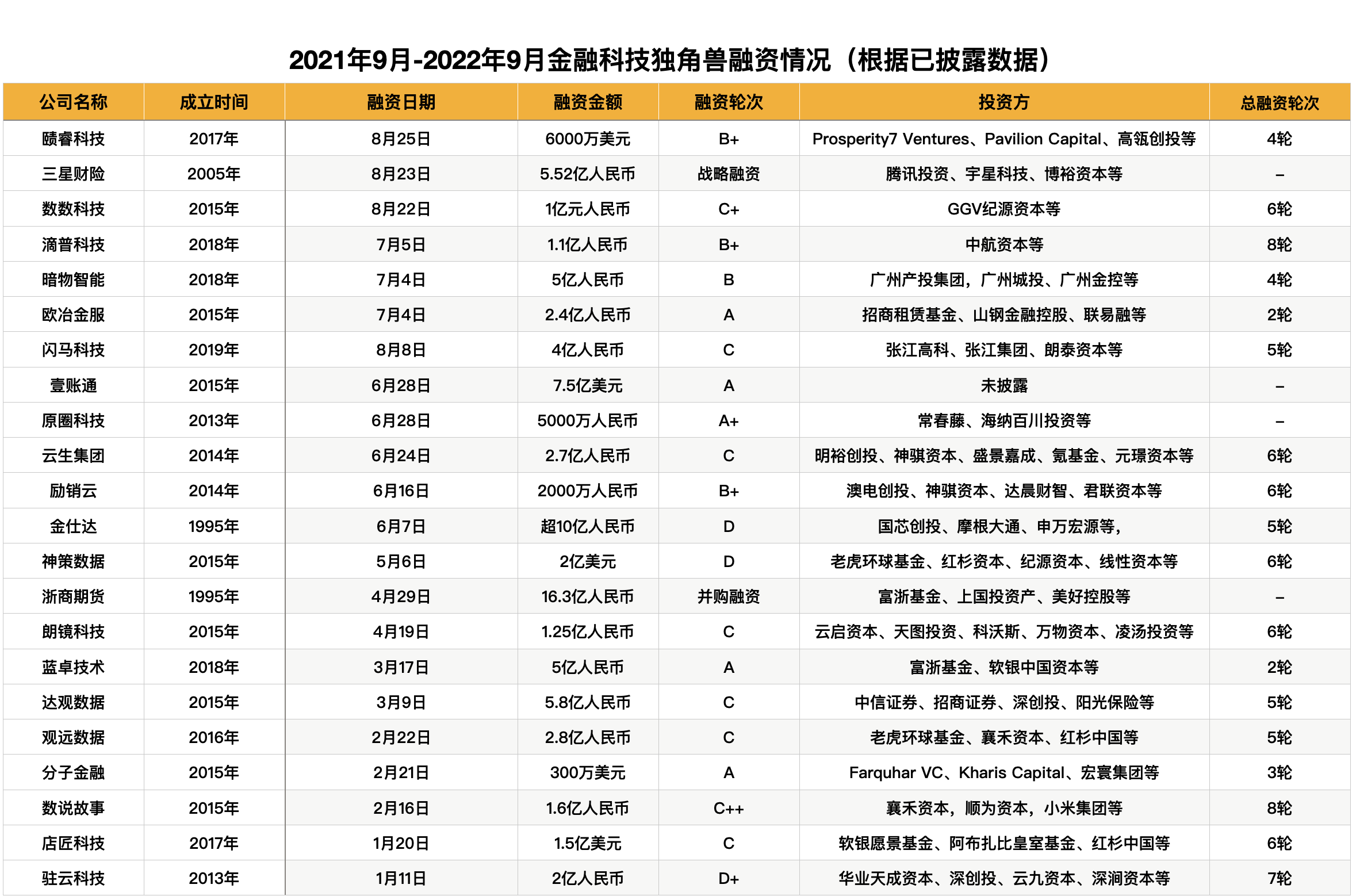 PG电子官方网站融资超百亿这一年老虎、红杉们投了哪些金融科技独角兽？(图1)